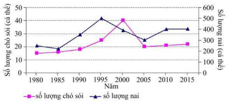 Quan hệ giữa các loài góp phần quan trọng đảm bảo cân bằng sinh học của quần xã. Khi nghiên cứu biến động số lượng cá thể của quần thể nai và chó sói trên một hòn đảo từ năm 1980 đến năm 2015,  (ảnh 1)