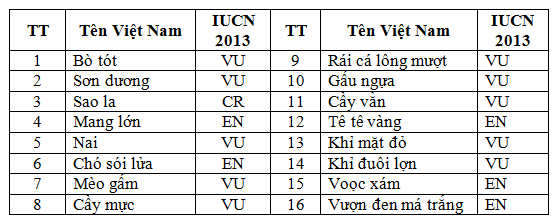 Bảng dưới đây là danh sách một số loài thú tại khu dự trữ sinh quyển miền Tây Nghệ An được đưa vào sách đỏ IUCN năm 2013. (ảnh 1)