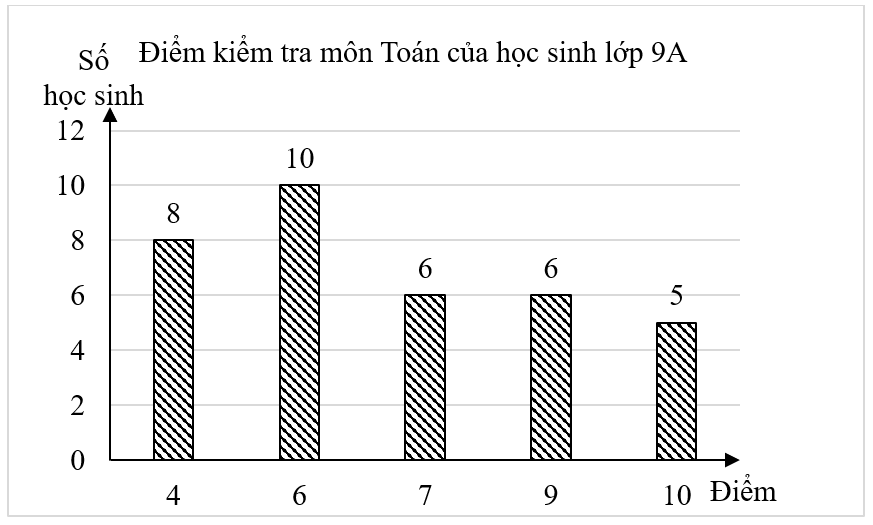 C&acirc;u 44:	Cho biểu đồ biểu diễn điểm kiểm tra m&ocirc;n To&aacute;n của học sinh lớp \(9{\rm{A}}\).   Điểm kiểm tra m&ocirc;n To&aacute;n của  (ảnh 1)