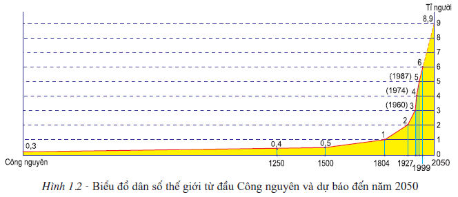 Quần thể người tăng mạnh ở giai đoạn   	A. năm 200 đến năm 400. 		B. năm 800 đến năm 1000.  	C. năm 1400 đến năm 1600.	D. năm 1900 đến năm 2000. (ảnh 1)