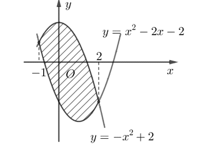 Diện tích hình phẳng được gạch chéo trong hình bên bằng: (ảnh 1)