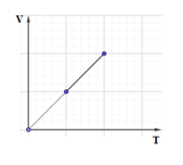 Một lượng khí lí tưởng không đổi biến đổi trạng thái có đồ thị như hình vẽ. (ảnh 1)
