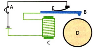 Hinh bên là một mô hình về chuông điện. Nhấn nút A thì chuông reo liên hồi, phát biểu nào sau đây nói về một giai đoạn hoạt động của chuông? (ảnh 1)