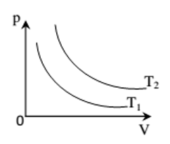 Đồ thị biểu diễn hai đường đẳng nhiệt của cùng một lượng khí lí tưởng như hình vẽ. Mối quan hệ về nhiệt độ của hai đường đẳng nhiệt này là (ảnh 1)