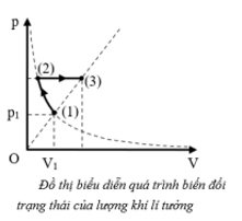 Hình bên biểu diễn quá trình biến đổi trạng thái của một lượng khí lí tưởng không đổi. (ảnh 1)
