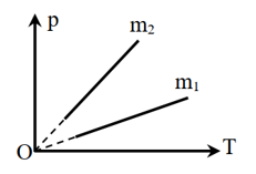 Hai bình cùng dung tích chứa cùng một loại khí với khối lượng (ảnh 1)