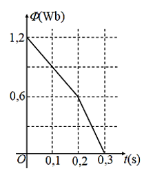 Từ thông qua một khung dây biến thiên theo thời gian biểu diễn như hình vẽ. (ảnh 1)