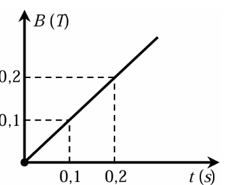 Vòng dây kim loại diện tích S , mặt phẳng vòng dây hợp với vectơ cảm ứng từ một góc (ảnh 1)
