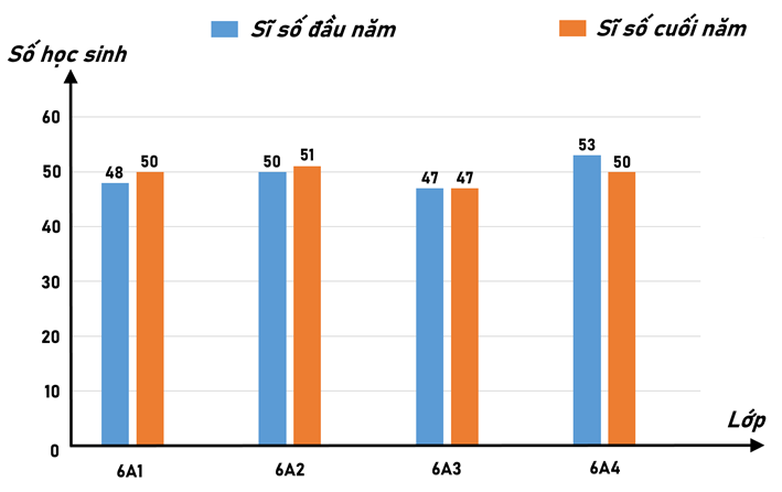 Biểu đồ ở hình dưới đây thống kê sĩ số đầu năm và cuối năm của bốn lớp 6A1, 6A2, 6A3 và 6A4.  Trong số bốn lớp trên, lớp nào không có sự thay đổi về sĩ số đầu năm so với cuối năm? (ảnh 1)