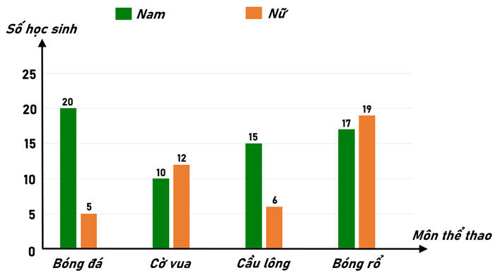 Trong số các bộ môn thể thao trên, bộ môn có số lượng học sinh yêu thích nhiều nhất là: (ảnh 1)