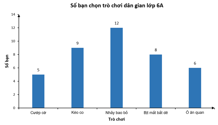 Mỗi xạ thủ bắn 100 lượt trong đó có 80 lượt trúng đích. Hỏi xác suất thực nghiệm sự kiện “xạ thủ bắn không trúng đích” là bao nhiêu? (ảnh 1)