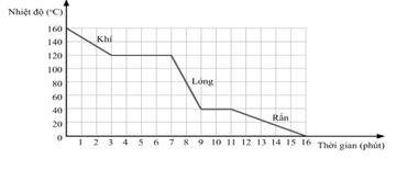 Đồ thị bên minh họa sự thay đổi nhiệt độ của chất \(X\) theo thời gian khi nhận nhiệt và chuyển thể. Có bao nhiêu phát biểu đúng trong các phát biểu dưới đây? (ảnh 1)