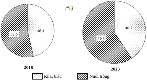 Cơ cấu sản lượng thủy sản khai thác, nuôi trồng ở nước ta năm 2018 và năm 2023 (ảnh 1)