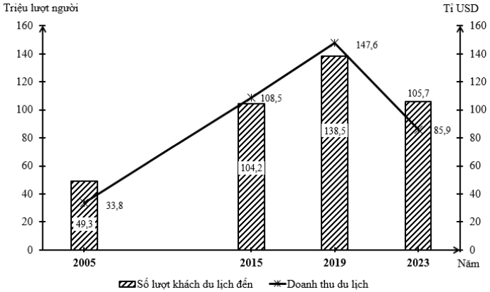 Số lượt khách du lịch quốc tế đến và doanh thu du lịch ở khu vực Đông Nam Á giai đoạn 2005 - 2023 (ảnh 1)