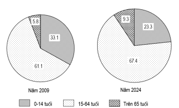 Nhận xét nào sau đây đúng với biểu đồ trên? (ảnh 1)