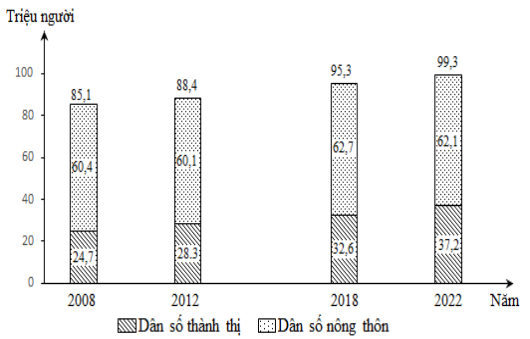 Nhận xét nào sau đây đúng với biểu đồ trên? (ảnh 1)