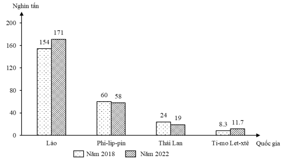a) Năm 2022, sản lượng cà phê của Lào cao hơn Phi-lip-pin, cao gấp 10 lần so với Thái Lan. b) Biểu đồ trên thể hiện về tốc độ tăng sản lượng cà phê của một số quốc gia giai đoạn 2018 - 2022. (ảnh 1)