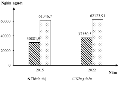 Nhận xét nào sau đây đúng với biểu đồ trên? (ảnh 1)