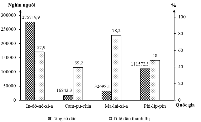 a) Số dân của Phi-lip-pin ít hơn số dân In-đô-nê-xi-a, cao gấp 3,4 lần số dân Ma-lai-xi-a. b) Ma-lai-xi-a có số dân thành thị nhiều nhất, Cam-pu-chia có số dân thành thị ít nhất.  (ảnh 1)