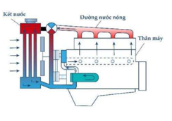 Hình bên là sơ đồ nguyên lí hoạt động của hệ thống làm mát bằng nước. (ảnh 1)