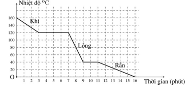 Hình dưới đây biểu diễn sự thay đổi nhiệt độ theo thời gian của chất A . (ảnh 1)