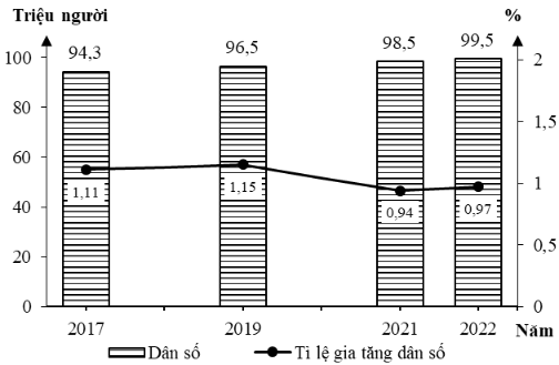 Nhận xét nào sau đây đúng với biểu đồ trên? (ảnh 1)