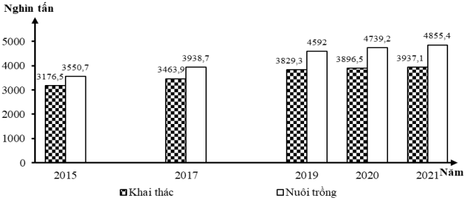 Theo biểu đồ, nhận xét nào sau đây đúng về sự thay đổi sản lượng thủy sản của nước ta, giai đoạn 2015-2021? (ảnh 1)