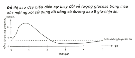 Khi sử dụng đồ uống có đường, nồng độ glucose trong máu tăng cao nhất sau khi (ảnh 1)
