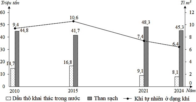 Nhận xét nào sau đây đúng về sản lượng khai thác một số khoáng sản ở nước ta giai đoạn 2010 - 2024? (ảnh 1)