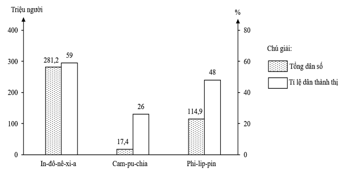 a) Tỉ lệ dân thành thị của In-đô-nê-xi-a cao nhất, Cam-pu-chia thấp nhất. b) Tỉ lệ dân thành thị của Phi-lip-pin ít hơn In-đô-nê-xi-a 11%.  (ảnh 1)