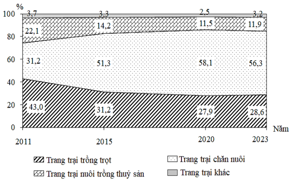 Nhận xét nào sau đây đúng với biểu đồ trên? (ảnh 1)