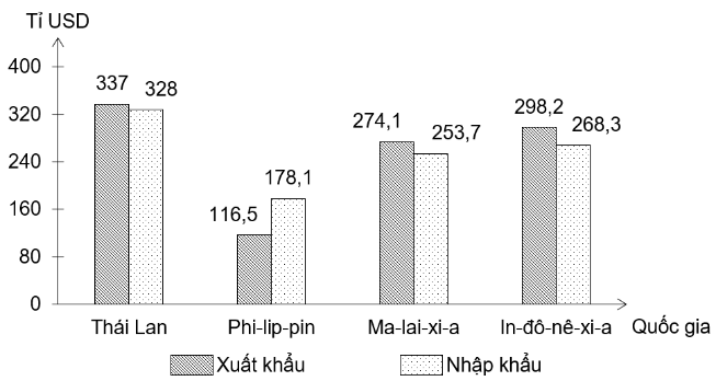 a) Tất cả các quốc gia đều có trị giá xuất khẩu lớn hơn trị giá nhập khẩu .b) Tổng trị giá xuất nhập khẩu của Ma-lai-xi-a lớn hơn tổng trị giá xuất nhập khẩu của Phi-lip-pin 232,2 tỉ USD. (ảnh 1)