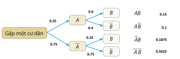 Kết quả khảo sát tại một xã cho thấy có \(25\% \) cư dân hút thuốc lá. Tỉ lệ cư dân thường xuyên (ảnh 1)