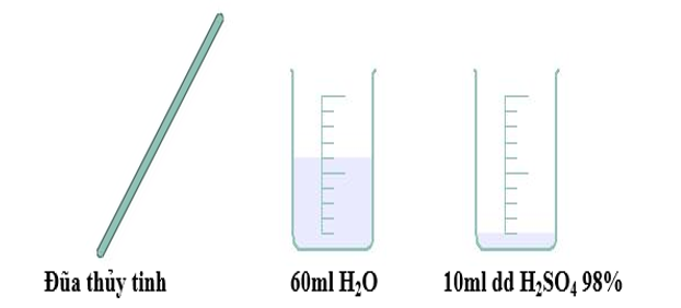 Học sinh X tiến hành thí nghiệm pha loãng 10 ml dung dịch H2SO4 98% (d = 1,84g/ml) bằng 60ml H2O (d=1g/ml) với các dụng cụ và hóa chất sau: (ảnh 1)