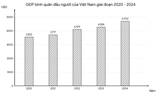 Cho biểu đồ về GDP bình quân đầu người của Việt Nam giai đoạn 2020 - 2024  Căn cứ vào biểu đồ, cho biết mức tăng tuyệt đối của GDP bình quân đầu người nước ta cao nhất ở giai đoạn nào sau đây? (ảnh 1)