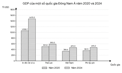 a) Biểu đồ thể hiện quy mô và tốc độ tăng trưởng GDP của các quốc gia.b) Trong giai đoạn 2020 - 2024, GDP của tất cả các quốc gia đều tăng trưởng dương. (ảnh 1)