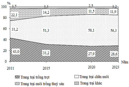 Nhận xét nào sau đây không đúng với biểu đồ trên? (ảnh 1)