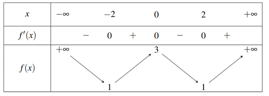 Cho hàm số f(x) có bảng biến thiên sau (ảnh 1)