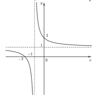 Đường cong trong hình vẽ bên là đồ thị của hàm số nào dưới đây? (ảnh 1)