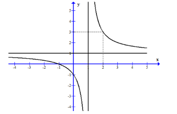 Đồ thị của h&agrave;m số n&agrave;o dưới đ&acirc;y c&oacute; dạng như đường cong trong h&igrave;nh vẽ? (ảnh 1)