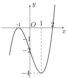 Hàm số nghịch biến trên khoảng nào trong các khoảng dưới đây? (ảnh 1)