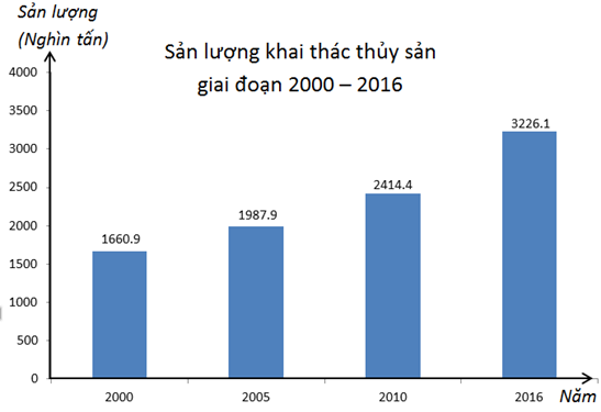 Sản lượng khai thác thủy sản giai đoạn 2000 – 2016 cao nhất ở năm nào? (ảnh 1)
