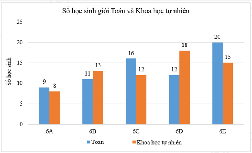 Cho biểu đồ dưới đây.  Đối tượng thống kê là (ảnh 1)