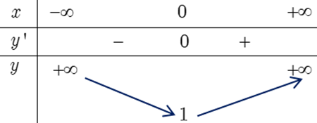Hàm số y = 2(x^4) + 1 đồng biến trên khoảng nào? (ảnh 1)