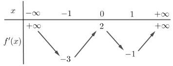Số điểm cực trị của hàm số y = f(x^2 - 2x) là (ảnh 1)