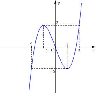 Cho hàm số y = f(x) liên tục trên R có đồ thị như hình vẽ. Có bao nhiêu giá trị nguyên của tham số m để phương trình f (căn bậc hai 4 + 2f(cos x) = m có nghiệm x thuộc [0;pi/2). (ảnh 1)