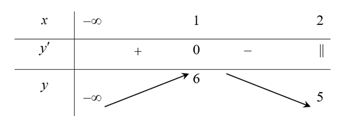 Cho hàm số y = x + 3 + 2 căn bậc hai (2 - x). Khẳng định nào sau đây là khẳng định đúng? (ảnh 1)
