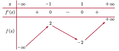 Hàm số đã cho nghịch biến trên khoảng nào dưới đây? (ảnh 1)