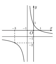 Đồ thị có hình vẽ dưới đây là của hàm số nào? (ảnh 1)