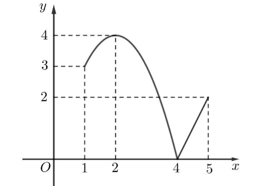 Cho hàm số y = f(x) liên tục trên đoạn [1;5] và có đồ thị như hình vẽ sau. (ảnh 1)